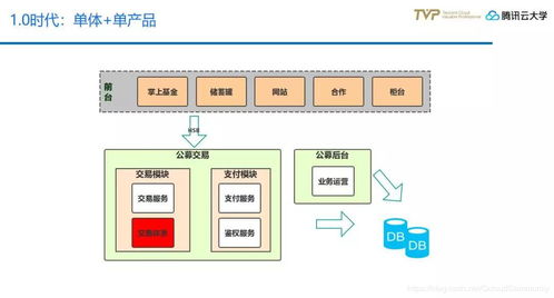 金融全產(chǎn)品交易模式下技術(shù)中臺的構(gòu)建與演進(jìn)